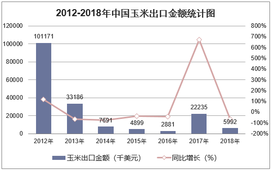 2012-2018年中国玉米出口金额统计图