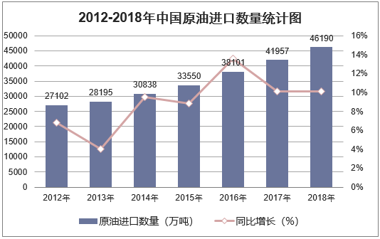 2012-2018年中国原油进口数量统计图