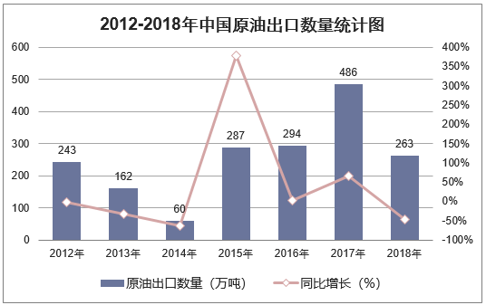 2012-2018年中国原油出口数量统计图