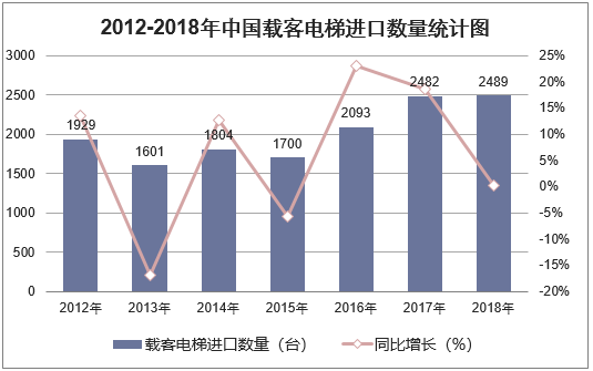 2012-2018年中国载客电梯进口数量统计图