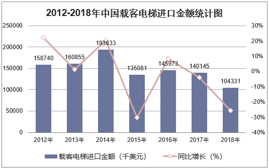 2012-2018年中国载客电梯进口金额统计图