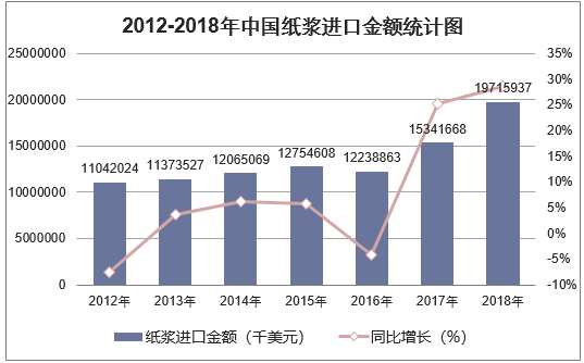 2012-2018年中国纸浆进口金额统计图