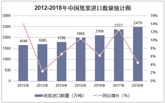 2012-2018年中国纸浆进口数量统计图