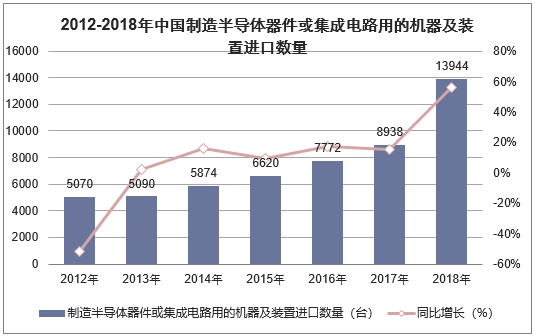 2012-2018年中国制造半导体器件或集成电路用的机器及装置进口数量统计图