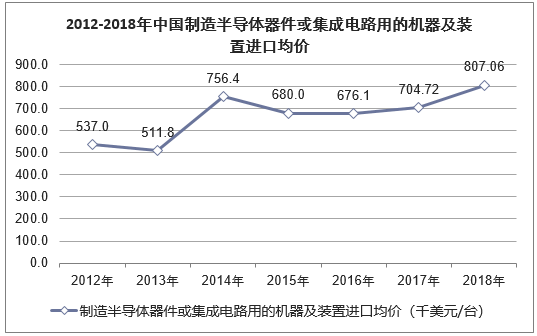 2012-2018年中国制造半导体器件或集成电路用的机器及装置进口均价走势图