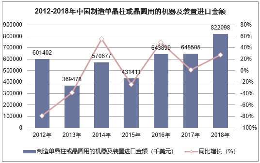 2012-2018年中国制造单晶柱或晶圆用的机器及装置进口金额统计图