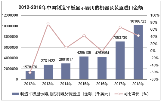 2012-2018年中国制造平板显示器用的机器及装置进口金额统计图