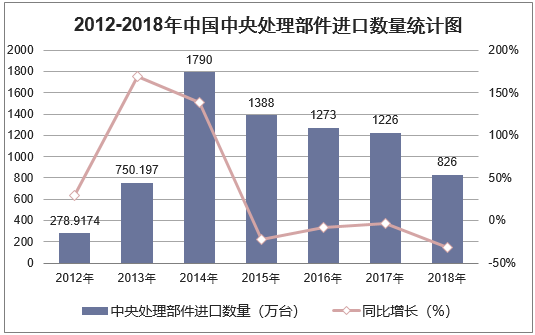 2012-2018年中国中央处理部件进口数量统计图