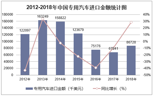 2012-2018年中国专用汽车进口金额统计图