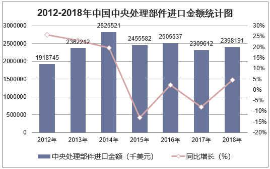 2012-2018年中国中央处理部件进口金额统计图