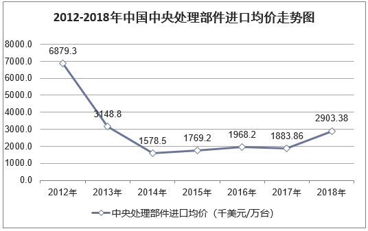 2012-2018年中国中央处理部件进口均价走势图