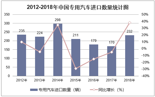 2012-2018年中国专用汽车进口数量统计图