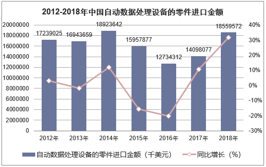 2012-2018年中国自动数据处理设备的零件进口金额统计图