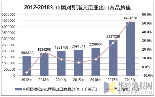 2012-2018年中国对斯洛文尼亚出口商品总值