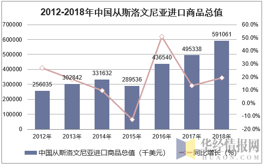 2012-2018年中国从斯洛文尼亚进口商品总值
