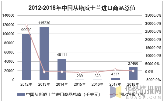 2012-2018年中国从斯威士兰进口商品总值