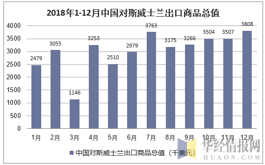 2018年1-12月中国对斯威士兰出口商品总值