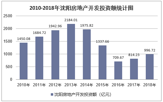 2010-2018年沈阳房地产开发投资额统计图