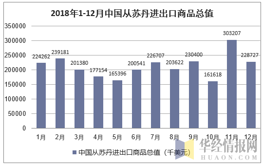 2018年1-12月中国从苏丹进出口商品总值