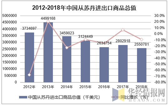 2012-2018年中国从苏丹进出口商品总值
