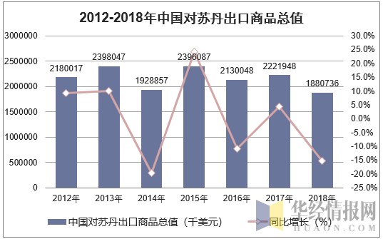 2012-2018年中国对苏丹出口商品总值
