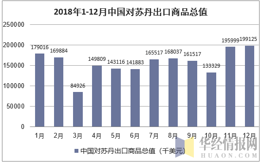 2018年1-12月中国对苏丹出口商品总值
