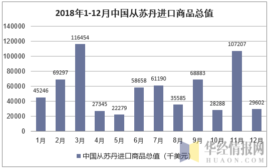 2018年1-12月中国从苏丹进口商品总值