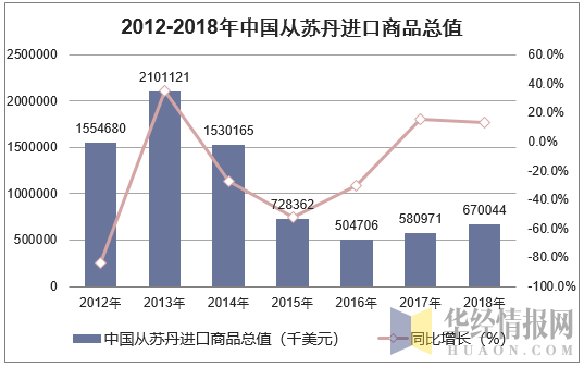 2012-2018年中国从苏丹进口商品总值