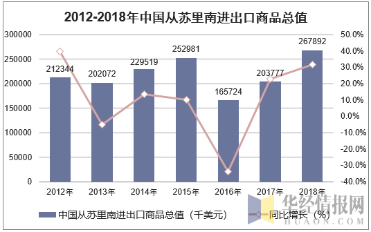 2012-2018年中国从苏里南进出口商品总值