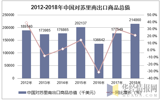 2012-2018年中国对苏里南出口商品总值