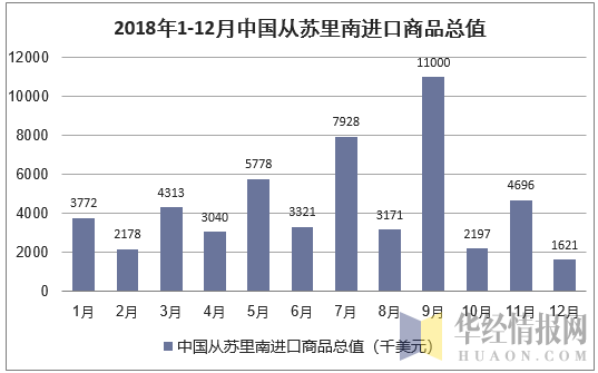 2018年1-12月中国从苏里南进口商品总值