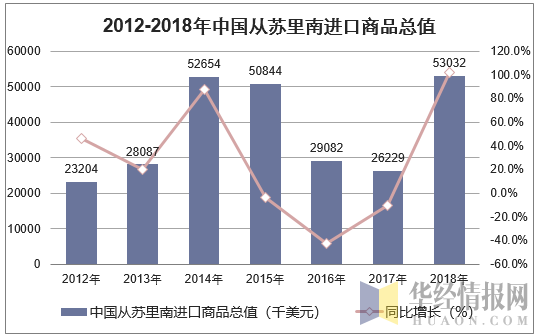2012-2018年中国从苏里南进口商品总值
