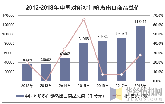2012-2018年中国对所罗门群岛出口商品总值