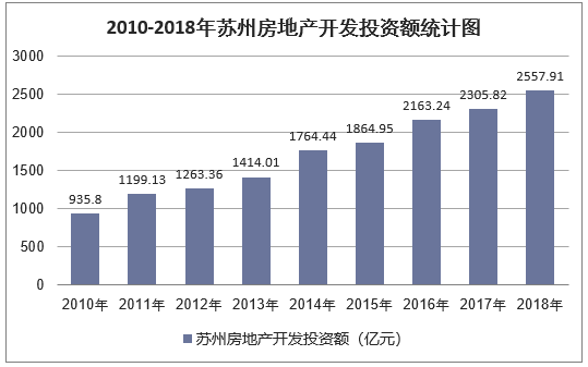 2010-2018年苏州房地产开发投资额统计图