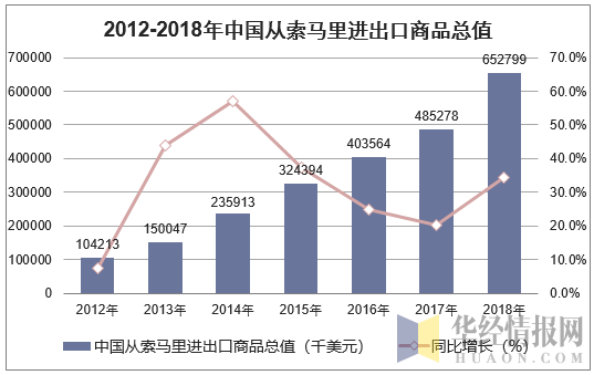 2012-2018年中国从索马里进出口商品总值