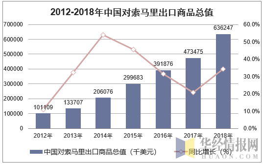 2012-2018年中国对索马里出口商品总值