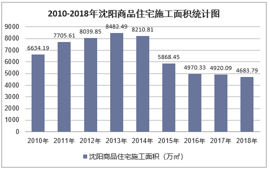 2010-2018年沈阳商品住宅施工面积统计图