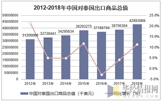 2012-2018年中国对泰国出口商品总值