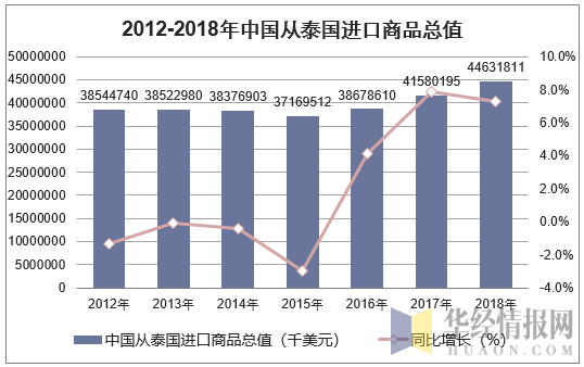 2012-2018年中国从泰国进口商品总值