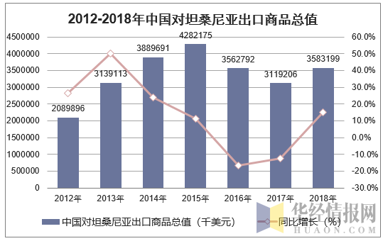 2012-2018年中国对坦桑尼亚出口商品总值