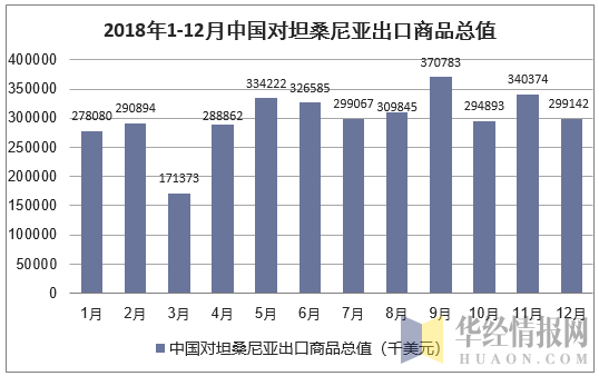 2018年1-12月中国对坦桑尼亚出口商品总值
