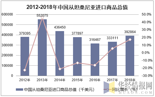 2012-2018年中国从坦桑尼亚进口商品总值