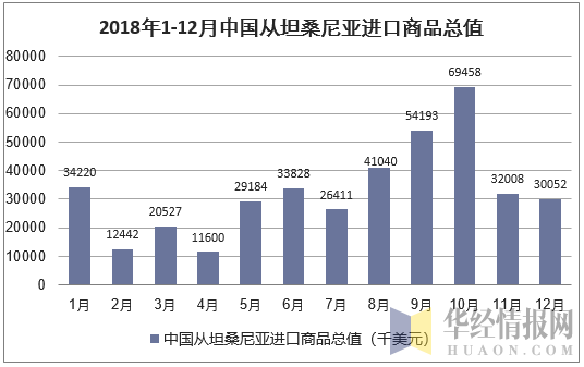 2018年1-12月中国从坦桑尼亚进口商品总值