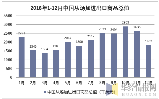 2018年1-12月中国从汤加进出口商品总值