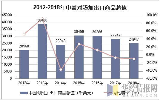 2012-2018年中国对汤加出口商品总值