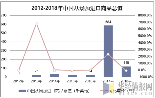 2012-2018年中国从汤加进口商品总值