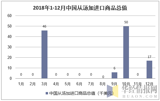 2018年1-12月中国从汤加进口商品总值