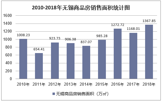 2010-2018年无锡商品房销售面积统计图