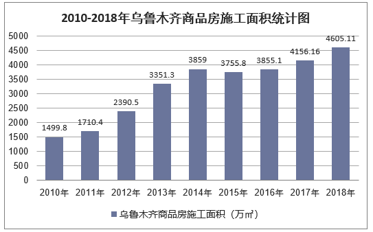 2010-2018年乌鲁木齐商品房施工面积统计图