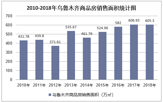 2010-2018年乌鲁木齐商品房销售面积统计图